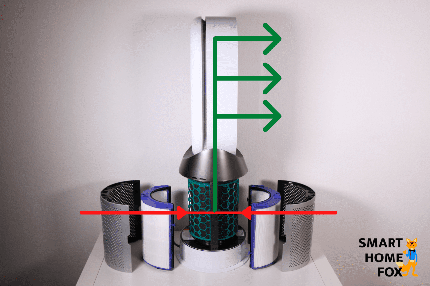 The air is sucked in at the bottom of the Dyson air purifier (red arrows), then passes through the HEPA and activated carbon filter and is blown out again cleaned (green arrows).